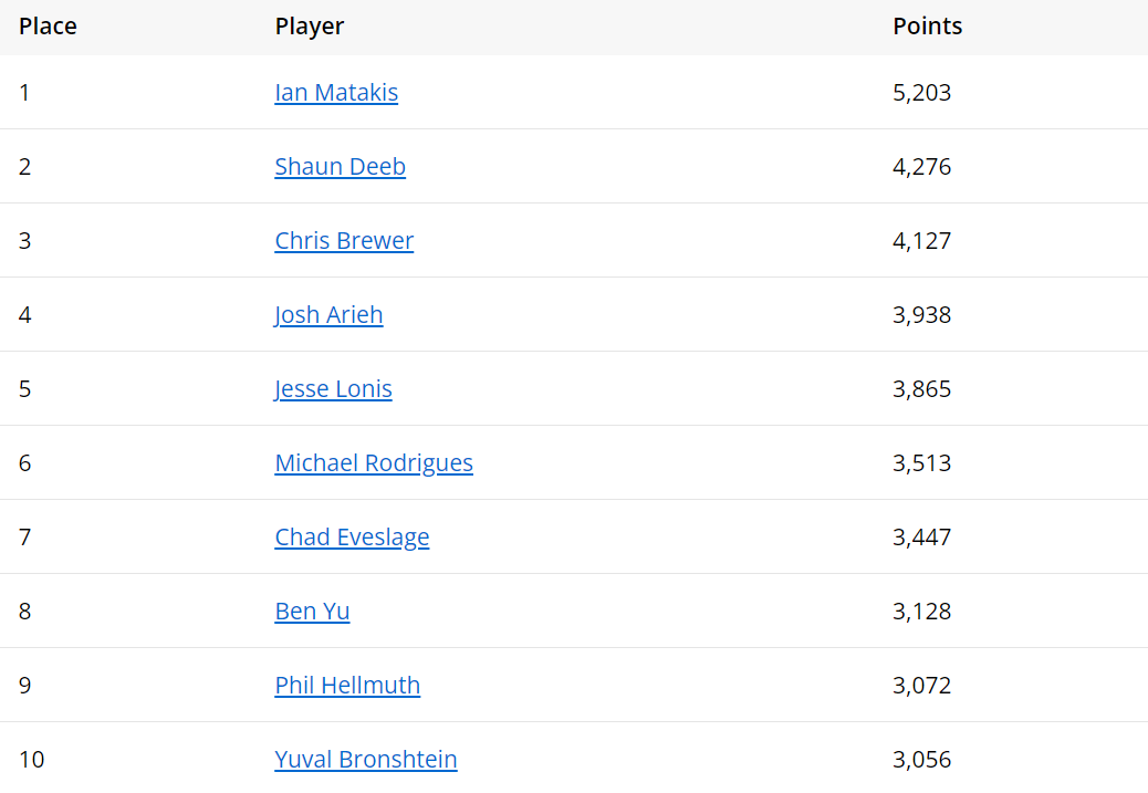 2023年WSOP年度最佳选手最终排名