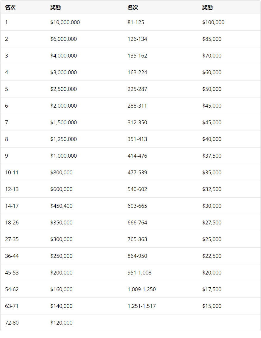 2024年WSOP主赛奖励分配情况