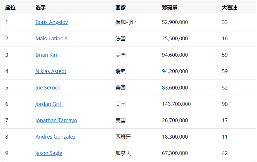 2024年WSOP主赛决赛桌名单