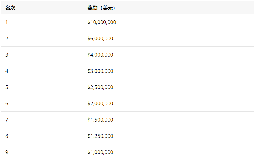 2024年WSOP主赛前九名奖励分配情况