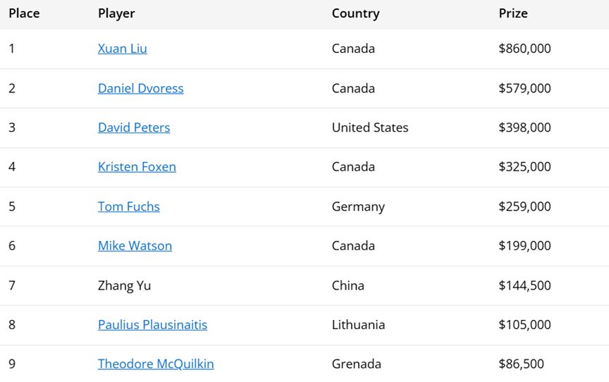 传奇扑克2025黑山站$25K WPT Global Slam比赛结果