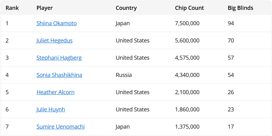 2025年WSOP：日本美女牌手冈本诗菜连续三年冲击女子赛冠军