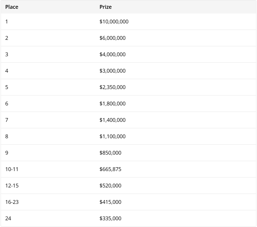 WSOP天堂站超级主赛剩余奖金分配