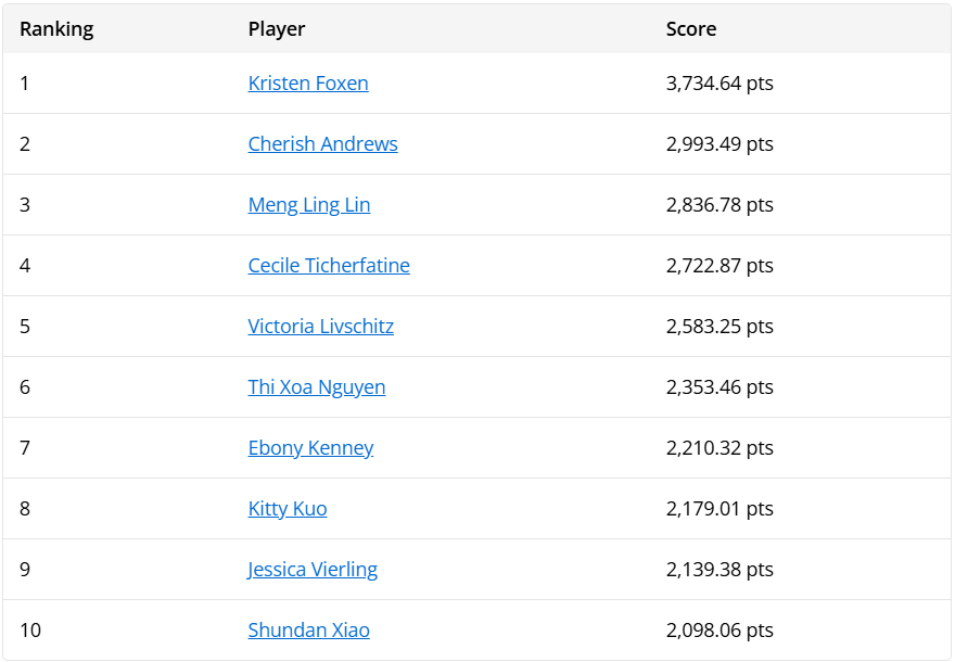 2025年GPI年度最佳女牌手前十名排名