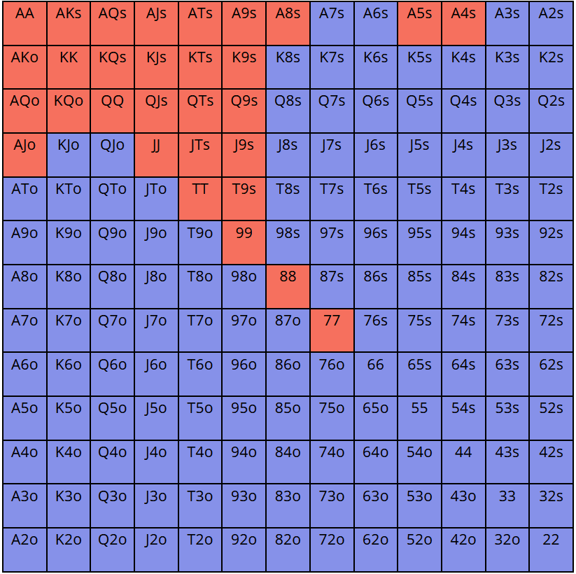 SB 3bet BTN的范围