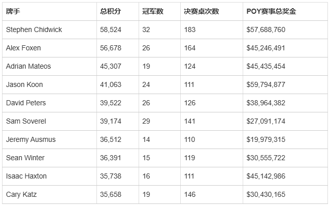 谁是近十年全球最佳扑克选手？数据给出了答案