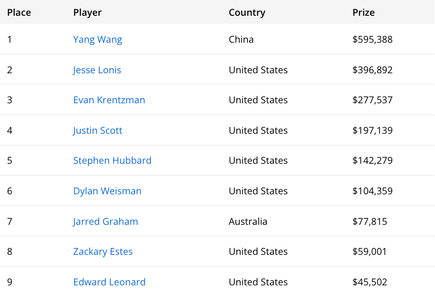 2026年WSOP $5,000底池限注奥马哈赛决赛桌结果