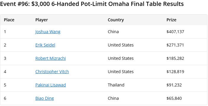 中国选手王永爽横扫决赛桌，夺得个人首条WSOP金手链