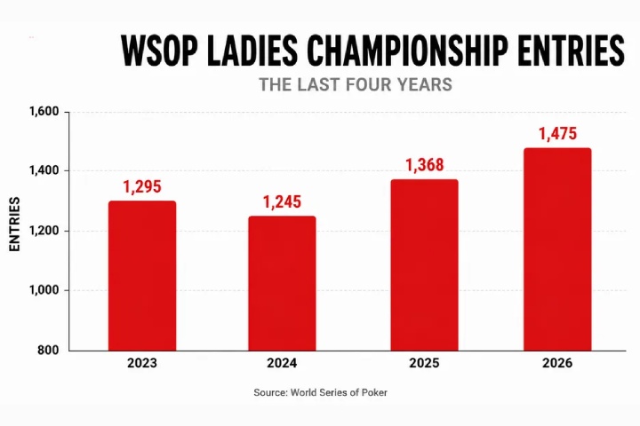 近四年WSOP女子赛参赛数据走势