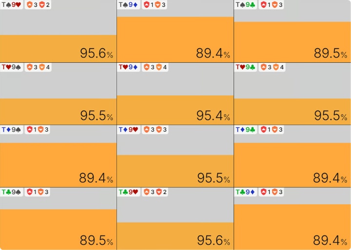 大盲位在J♥8♦2♥7♥牌面持有T9o的转牌圈EQR，翻牌圈跟注124%底池下注