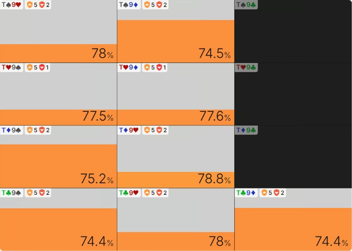 大盲位在J♥8♦2♥9♣牌面上拿着T9o的转牌圈EQR（翻牌圈跟注下注33%底池）
