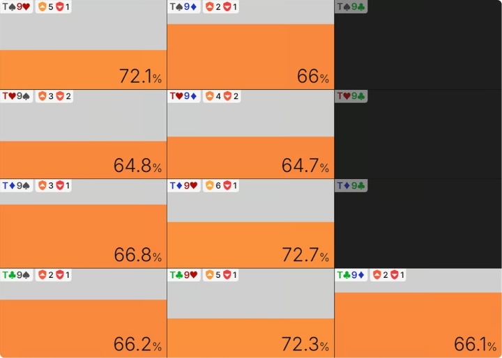 大盲位在J♥8♦2♥9♣牌面上拿着T9o的转牌圈EQR（翻牌圈跟注124%底池）