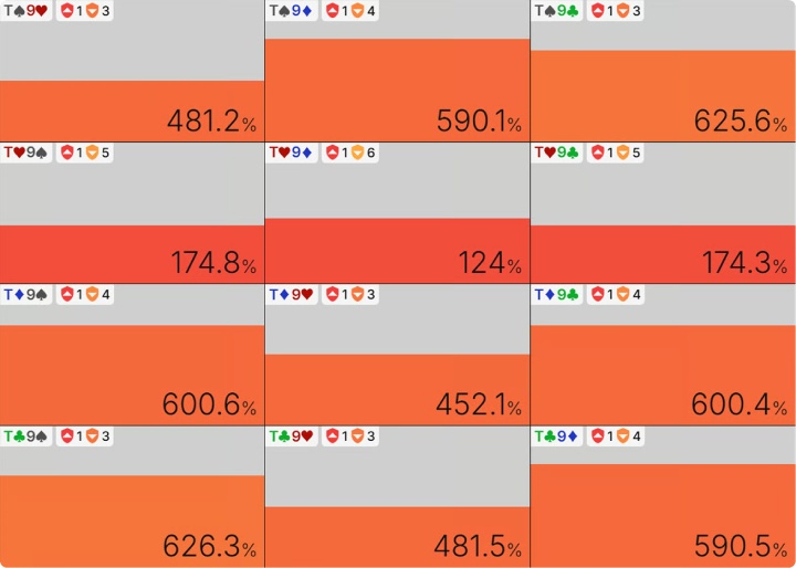 这是T9o在J♥8♦2♥2♣2♦牌面上的表现，UTG在翻牌圈超池下注后在转牌圈过牌