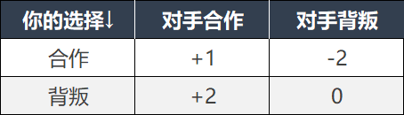 背叛收益更高