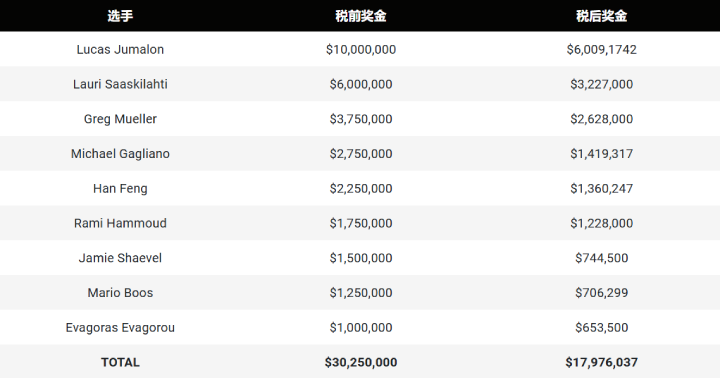 2026年WSOP主赛决赛桌选手税后奖励