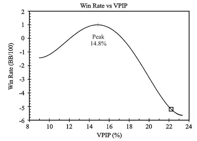 德扑vpip是什么意思？应该是多少比较好？