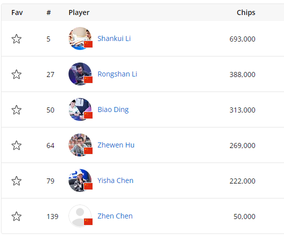 EPT塞浦路斯主赛：Li Shankui、陈易莎等6位中国选手晋级Day3