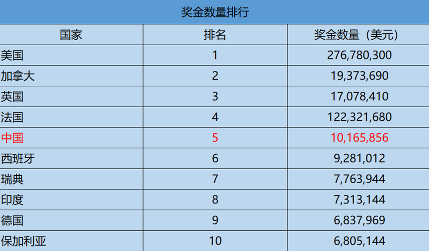 2024年WSOP奖金前10国家