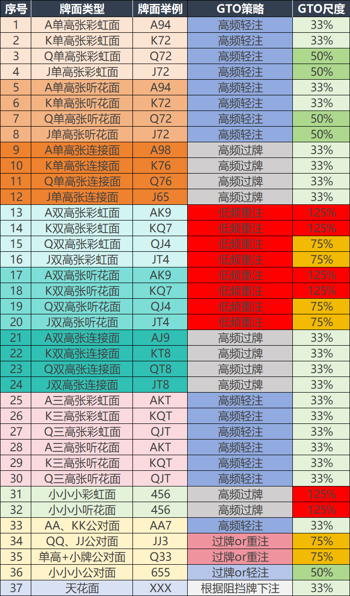 德州翻前加注后，37种常见翻牌面GTO策略速记表