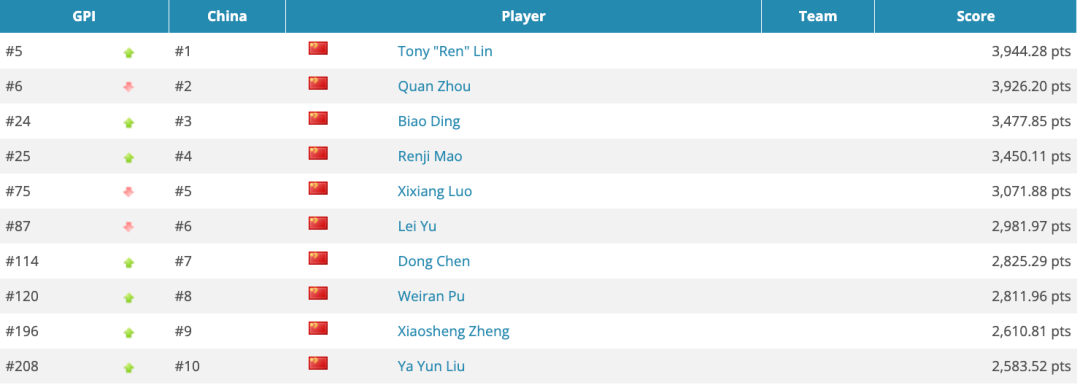 2025年度GPI中国前十排名