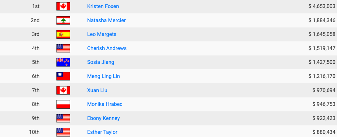 2025年女性奖金榜