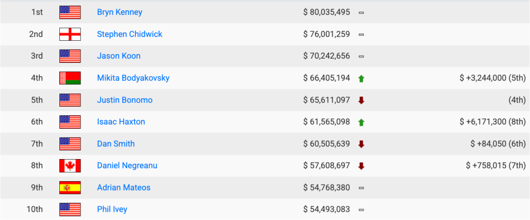 扑克历史奖金榜